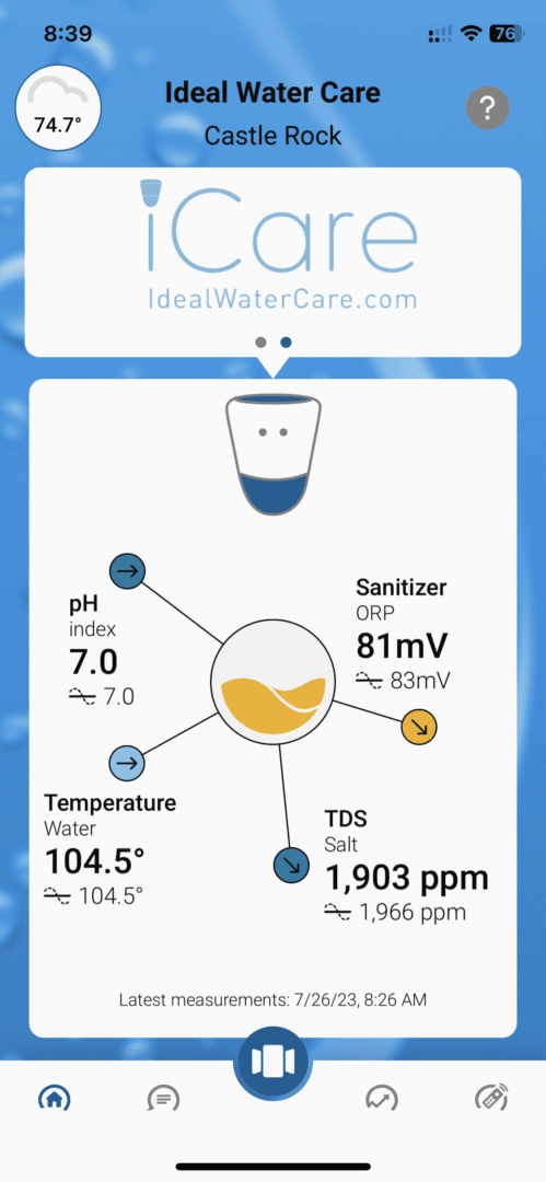 A graphic of the water temperature, ph and sanitizer.