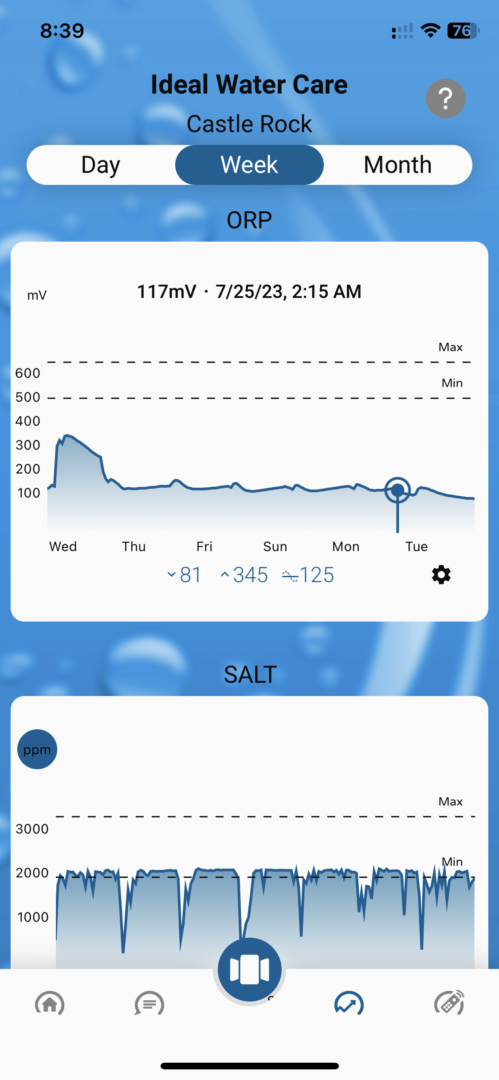 A graph of water temperature and salt content.